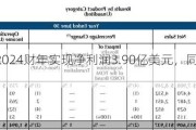 雅诗兰黛2024财年实现净利润3.90亿美元，同比减少61.23%