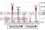 农心科技(001231.SZ)：已累计回购1.27%股份