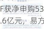 ETF资金流向：7月1日-7月5日华泰柏瑞沪深300ETF获净申购53.6亿元，易方达沪深300ETF获净申购43亿元（附图）