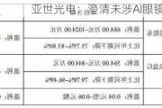 亚世光电：澄清未涉AI眼镜 业绩预降