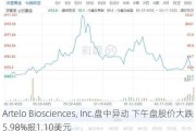 Artelo Biosciences, Inc.盘中异动 下午盘股价大跌5.98%报1.10美元