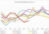 马来西亚棕榈油：7 月上旬出口大增 65.93%