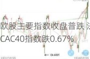 欧股主要指数收盘普跌 法国CAC40指数跌0.67%