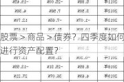 股票＞商品＞债券？四季度如何进行资产配置？