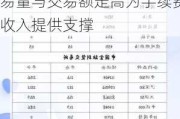 4月份150家期货公司实现净利润8.27亿元 交易量与交易额走高为手续费收入提供支撑