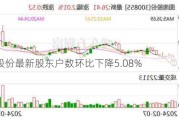 图南股份最新股东户数环比下降5.08%