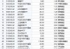 11月最受青睐ETF：广发中证A500ETF龙头获净申购125.45亿元，国泰中证A500ETF获净申购115.08亿元（名单）