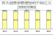 两市融资余额增加457.98亿元