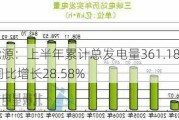 三峡能源：上半年累计总发电量361.18亿千瓦时 同比增长28.58%