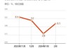 韩国5月进口物价指数年率为4.6%，前值2.90%