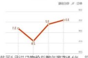 韩国5月进口物价指数年率为4.6%，前值2.90%