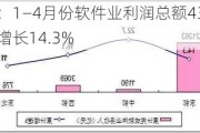 工信部：1―4月份软件业利润总额4314亿元，同比增长14.3%