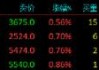 股指期货震荡上行 IH主力合约涨0.75%