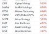 虚拟货币概念股集体走强：MicroStrategy大涨12%，Coinbase涨超6%