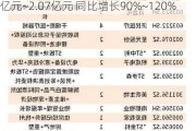 特锐德：预计2024年上半年净利润约1.79亿元~2.07亿元 同比增长90%~120%