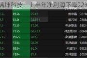 满坤科技：上半年净利润下降22%