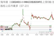 青海华鼎（600243）：MACD指标DIF线上穿0轴-技术指标上后市看多（07-23）