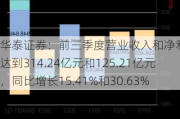 华泰证券：前三季度营业收入和净利润分别达到314.24亿元和125.21亿元，同比增长15.41%和30.63%