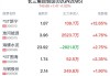 长三角自贸区概念盘中跳水，宁波建工跌0.81%