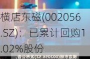 横店东磁(002056.SZ)：已累计回购1.02%股份