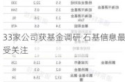 33家公司获基金调研 石基信息最受关注