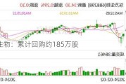 洁特生物：累计回购约185万股