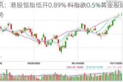 快讯：港股恒指低开0.89% 科指跌0.5%黄金股延续跌势