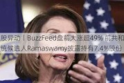 美股异动丨BuzzFeed盘前大涨超49% 前共和党总统候选人Ramaswamy披露持有7.4%股份