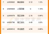 甘源食品：上半年净利润同比增长39.26% 拟每10股派发红利10.92元