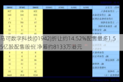 马可数字科技(01942)折让约14.52%配售最多1.55亿股配售股份 净筹约8133万港元