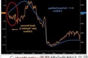 Curvature：美联储今年料结束量化紧缩 理由是准备金下降