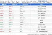 深城交(301091.SZ)：5月20日的股东人数为34523户