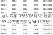 永达汽车(03669)6月5日斥资187.42万港元回购94.15万股