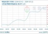 棕榈油：现货价格上涨 2.09%，后市上行空间有限