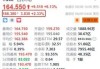 台积电盘前涨超2.3% 7月销售额同比增长超44%创单月营收新高