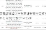 中国能源建设上半年累计新签合同额7386.01亿元 同比增长14.35%