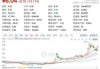 铭腾国际盘中异动 股价大跌6.04%报5.60美元