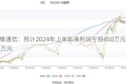 奥维通信：预计2024年上半年净利润亏损450万元~800万元