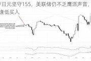 美元/日元坚守155，美联储仍不乏鹰派声音，警惕多头逢低买入