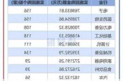 宁德时代：回购1161.0万股，成交总金额达18.***亿元