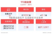 A股黄金股拉升 玉龙股份冲击涨停