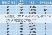 恒生银行(00011)7月17日耗资约2032.13万港元回购20万股