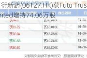 昭衍新药(06127.HK)获Futu Trustee Limited增持74.06万股