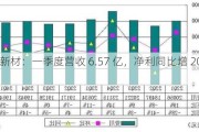 南亚新材：一季度营收 6.57 亿，净利同比增 208.50%