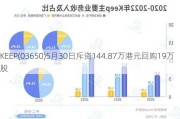 KEEP(03650)5月30日斥资144.87万港元回购19万股