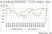 美元指数逼近历史高位：日元汇率逼近 1986 年水平