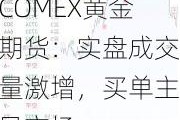 COMEX黄金期货：实盘成交量激增，买单主导市场