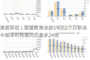 港股异动丨银盛数惠涨超5%创2个月新高 中期净利预增同比最多24倍