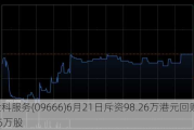 金科服务(09666)6月21日斥资98.26万港元回购11.55万股