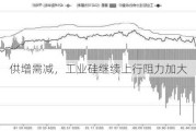 供增需减，工业硅继续上行阻力加大
